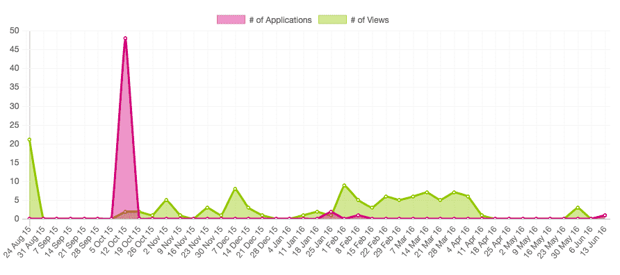 rerports charts